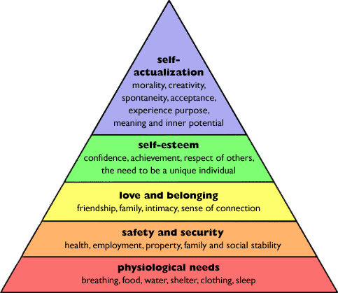 Maslow Hierarchy of Needs